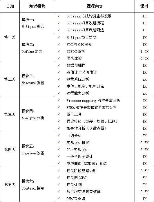 六西格玛绿带经典课程培训（5天）