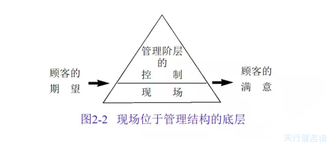 现场改善：现场与管理