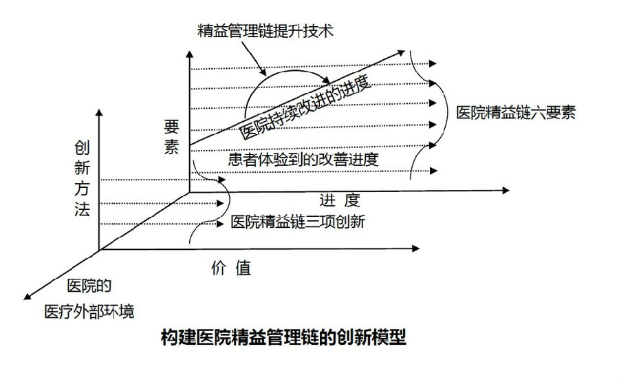 4点实践建议，医院精益管理很简单！